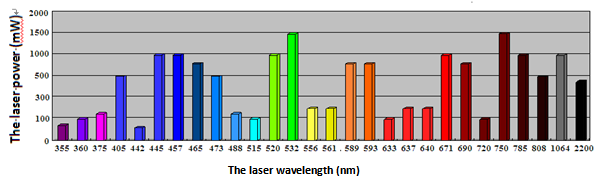 光遗传-激光波长