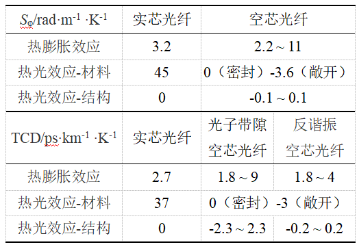 _光纤陀螺仪精度指标_光纤一芯两芯的区别吗