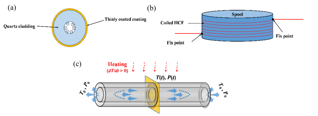 _光纤陀螺仪精度指标_光纤一芯两芯的区别吗