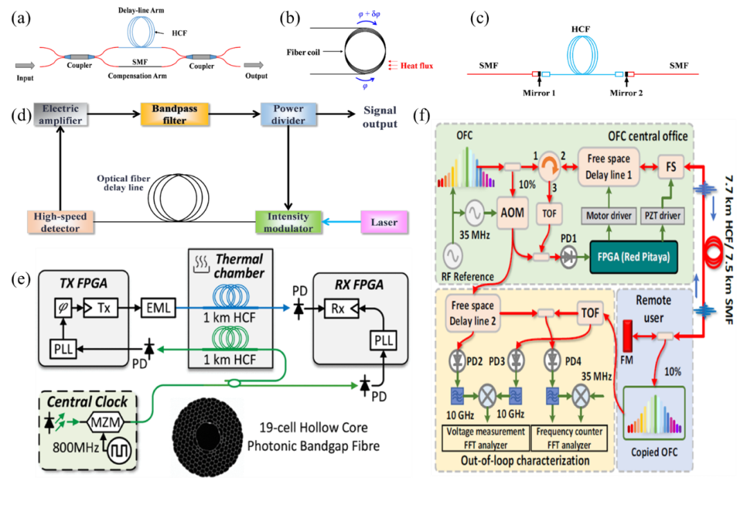 _光纤陀螺仪精度指标_光纤一芯两芯的区别吗