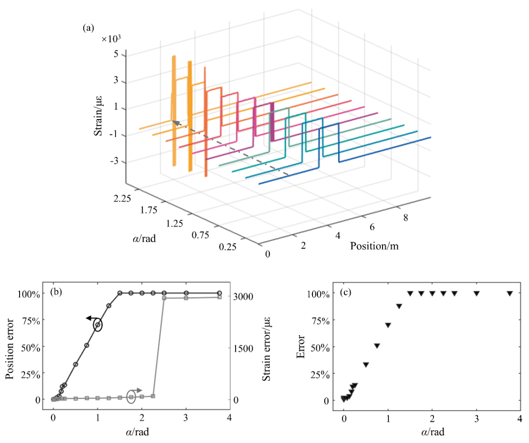 机器学习误差补偿_增益误差补偿_