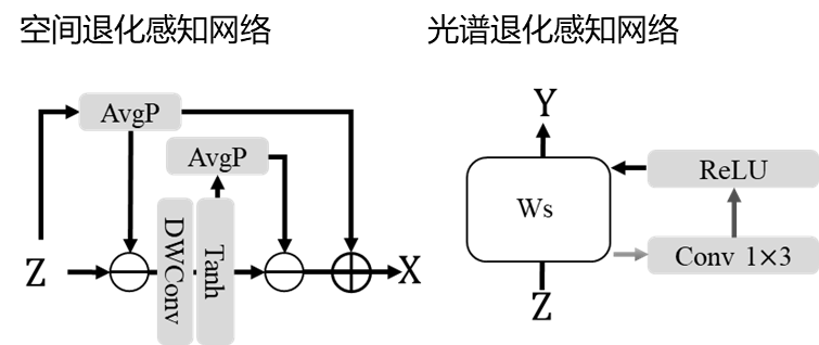 国家杰青郝小鹏研究员团队—用于高光谱-多光谱图像盲融合的自适应退化感知transformer_国家杰青郝小鹏研究员团队—用于高光谱-多光谱图像盲融合的自适应退化感知transformer_