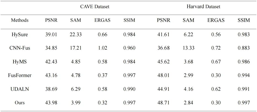 国家杰青郝小鹏研究员团队—用于高光谱-多光谱图像盲融合的自适应退化感知transformer_国家杰青郝小鹏研究员团队—用于高光谱-多光谱图像盲融合的自适应退化感知transformer_