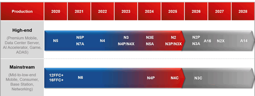 芯片竞争分析_芯片竞品分析_