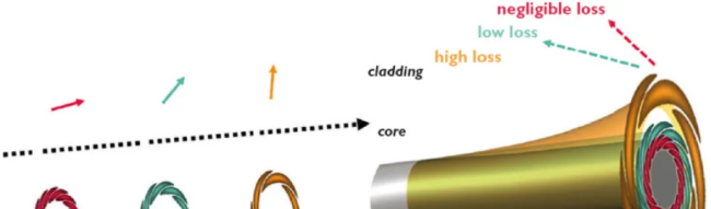 _光纤扭转会断吗_光纤扭曲度标准