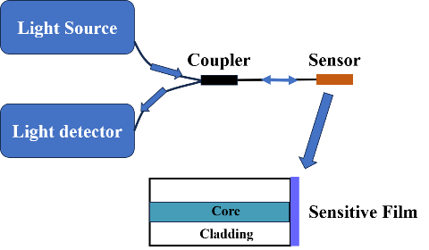 _大连理工大学彭伟教授、张信普副教授团队—光纤氢传感技术现状与发展_大连理工大学彭伟教授、张信普副教授团队—光纤氢传感技术现状与发展