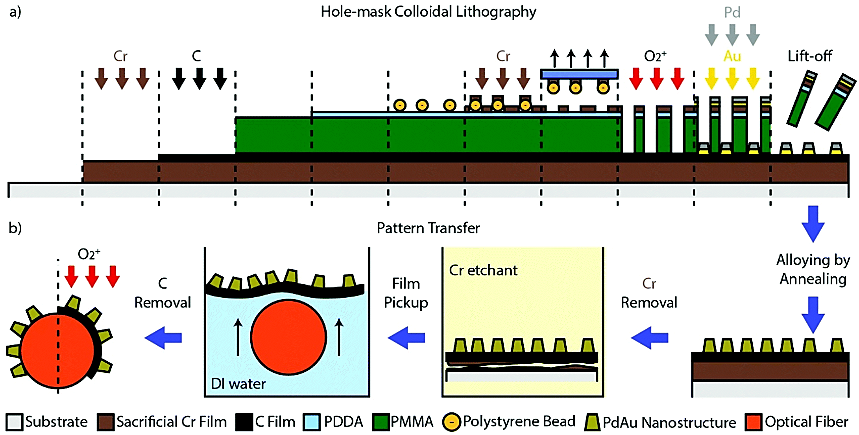 大连理工大学彭伟教授、张信普副教授团队—光纤氢传感技术现状与发展__大连理工大学彭伟教授、张信普副教授团队—光纤氢传感技术现状与发展