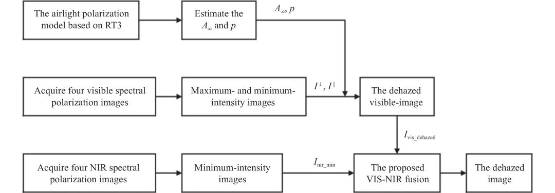 北京航空航天大学张颖团队—基于偏振光谱图像的融合去雾方法__北京航空航天大学张颖团队—基于偏振光谱图像的融合去雾方法