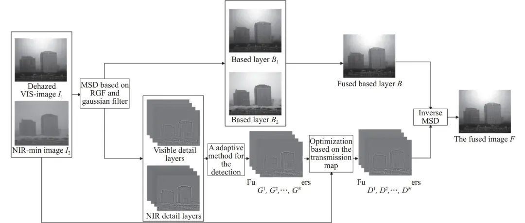_北京航空航天大学张颖团队—基于偏振光谱图像的融合去雾方法_北京航空航天大学张颖团队—基于偏振光谱图像的融合去雾方法