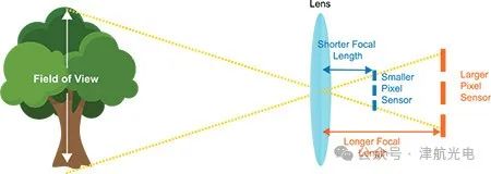 _【光电洞察】别让像素内卷毁了系统架构_【光电洞察】别让像素内卷毁了系统架构