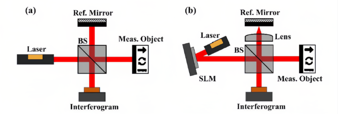 干涉仪测位移精度分析_干涉法测量微小位移实验数据_