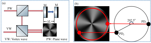干涉法测量微小位移实验数据__干涉仪测位移精度分析