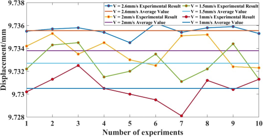 干涉法测量微小位移实验数据__干涉仪测位移精度分析