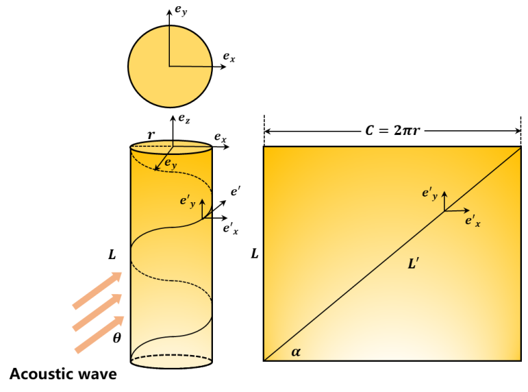 _螺旋缠绕的目的_螺旋缠绕法