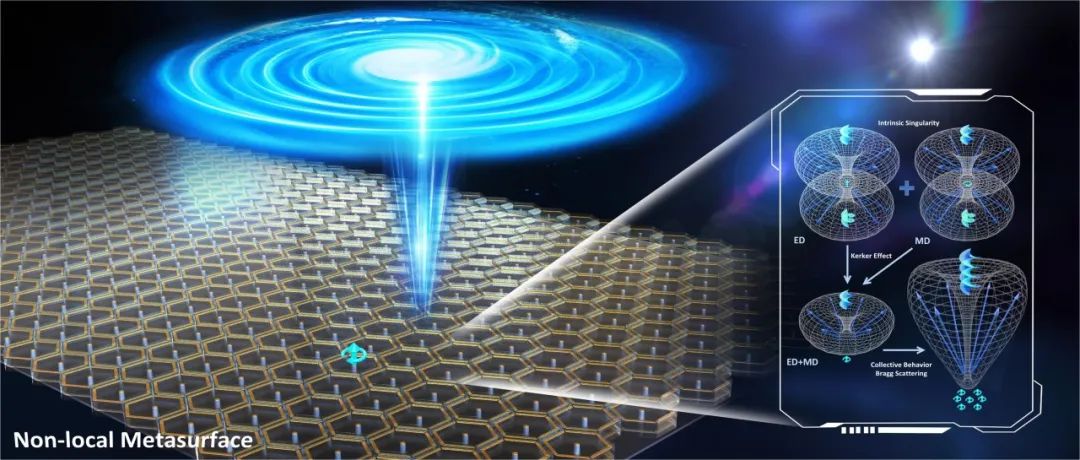 photonix前沿 |  突破传统！非局域超表面实现毫米波涡旋波束高效产生_photonix前沿 |  突破传统！非局域超表面实现毫米波涡旋波束高效产生_
