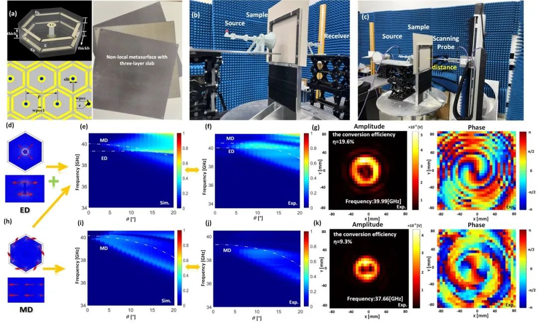 _photonix前沿 |  突破传统！非局域超表面实现毫米波涡旋波束高效产生_photonix前沿 |  突破传统！非局域超表面实现毫米波涡旋波束高效产生
