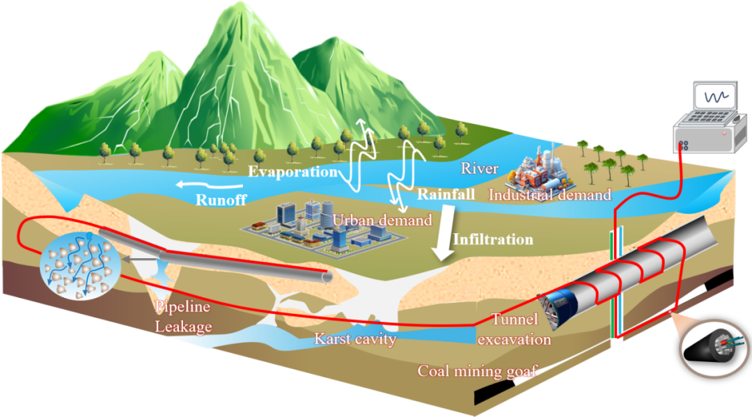南京大学朱鸿鹄教授、谭道远副教授团队—地面塌陷分布式光纤监测技术研究综述_南京大学朱鸿鹄教授、谭道远副教授团队—地面塌陷分布式光纤监测技术研究综述_