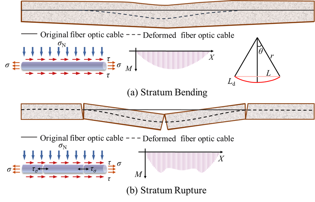 南京大学朱鸿鹄教授、谭道远副教授团队—地面塌陷分布式光纤监测技术研究综述__南京大学朱鸿鹄教授、谭道远副教授团队—地面塌陷分布式光纤监测技术研究综述